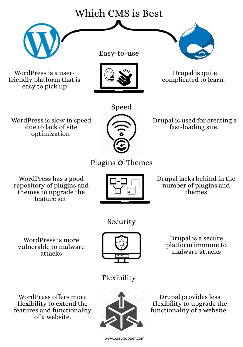 Differences between WordPress and Drupal in 2024