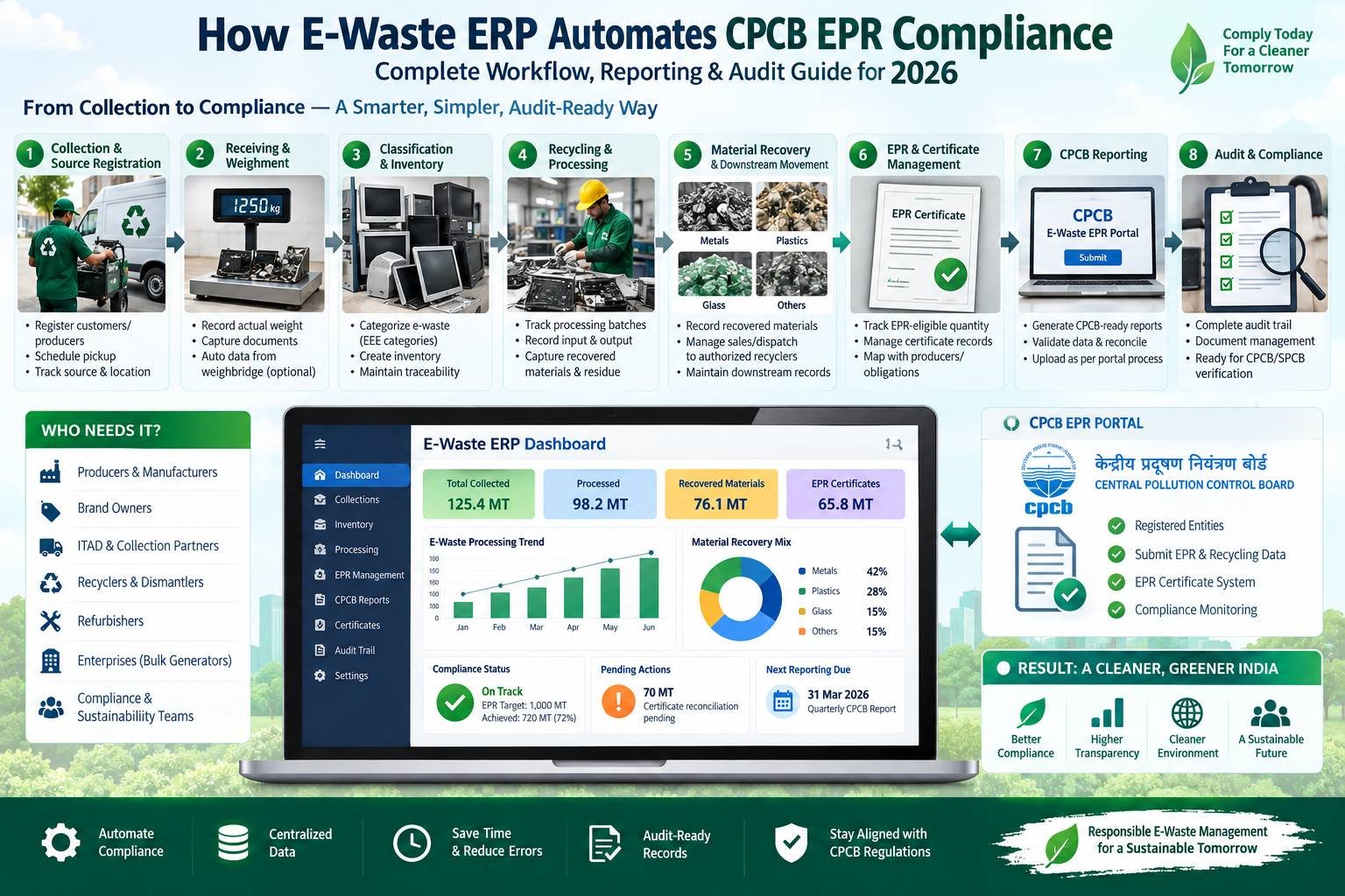 How E-Waste ERP Automates CPCB EPR Compliance